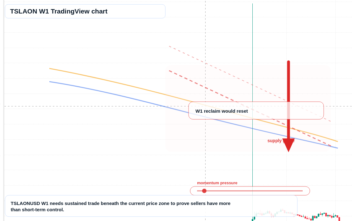 TSLAON W1 candlestick chart