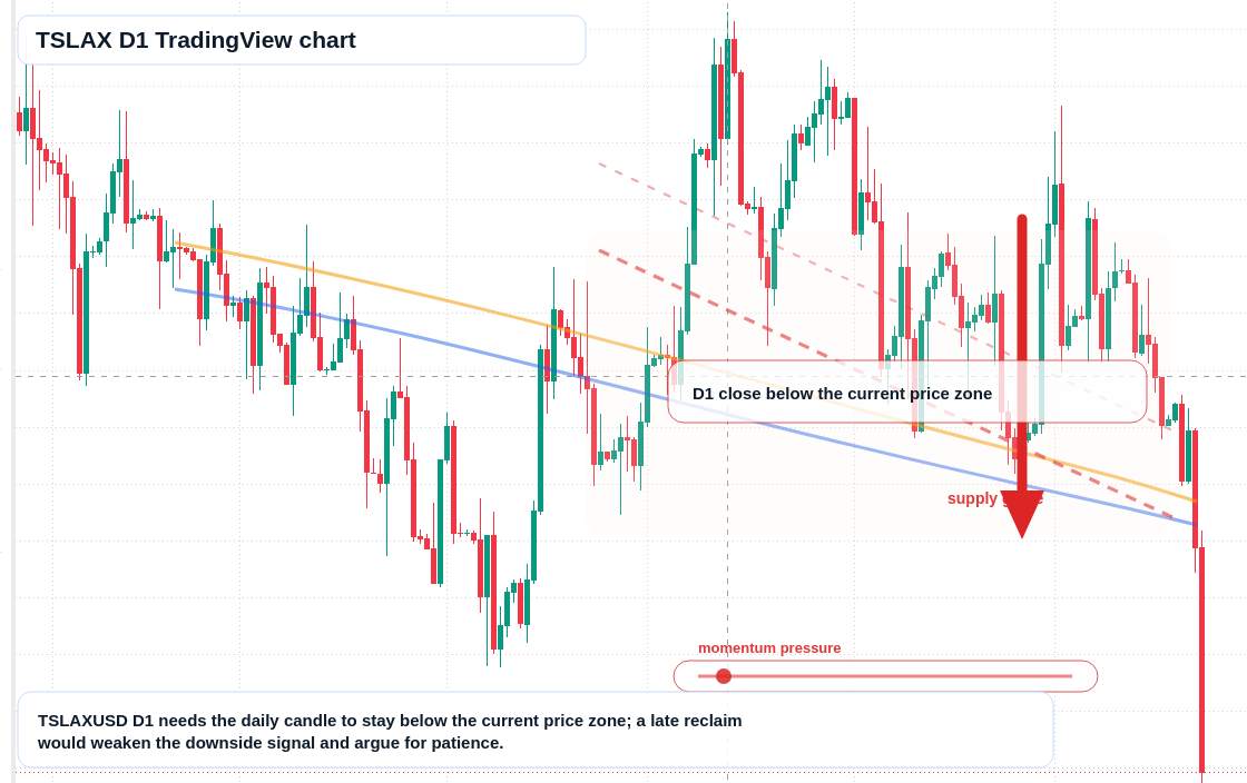 TSLAX D1 candlestick chart