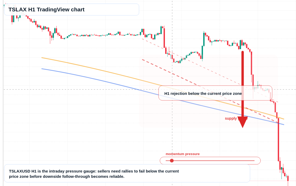 TSLAX H1 candlestick chart