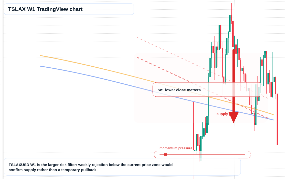 TSLAX W1 candlestick chart