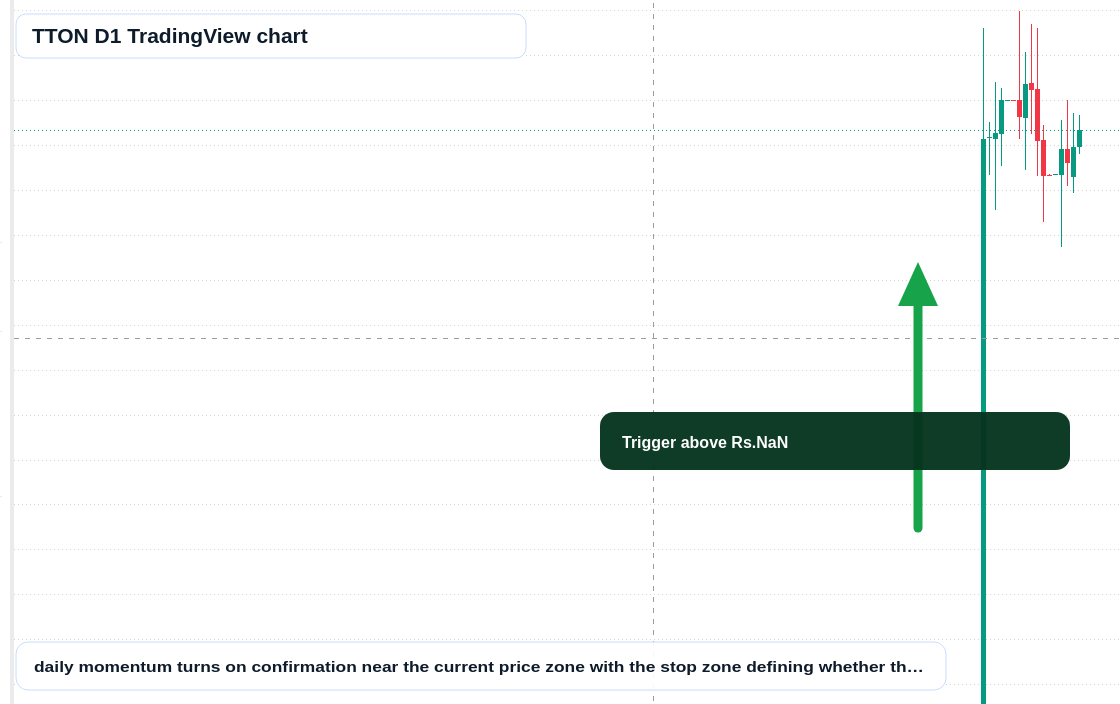 TTON D1 candlestick chart