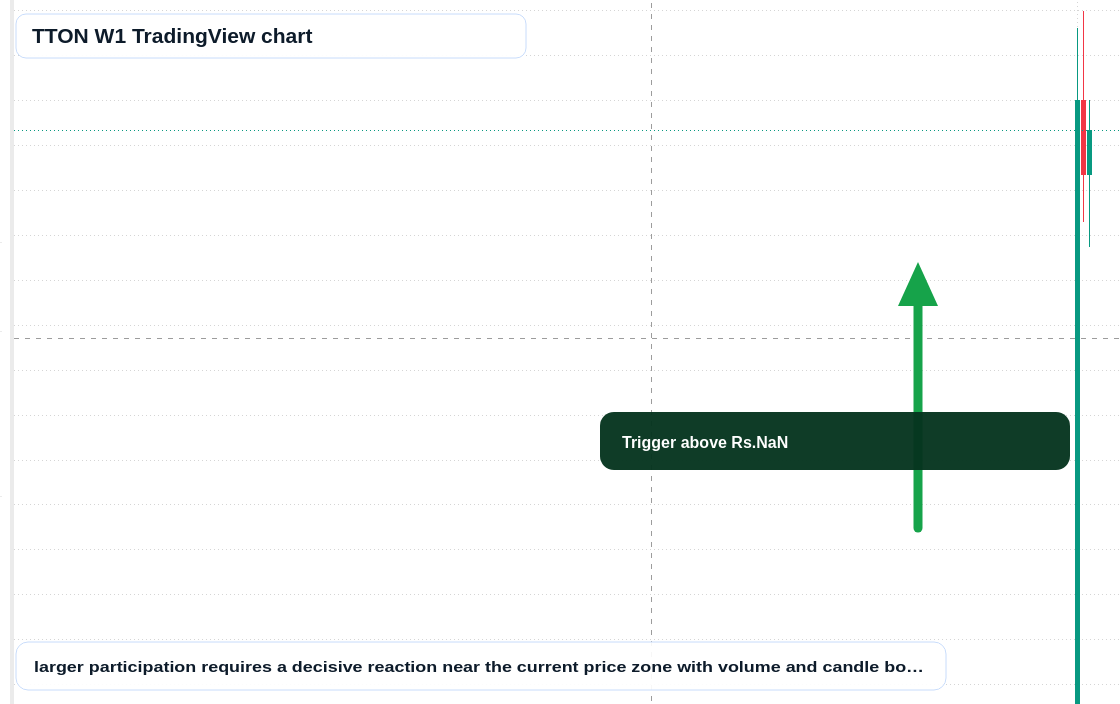 TTON W1 candlestick chart