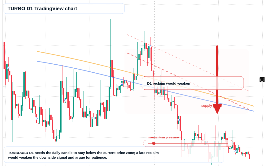 TURBO D1 candlestick chart