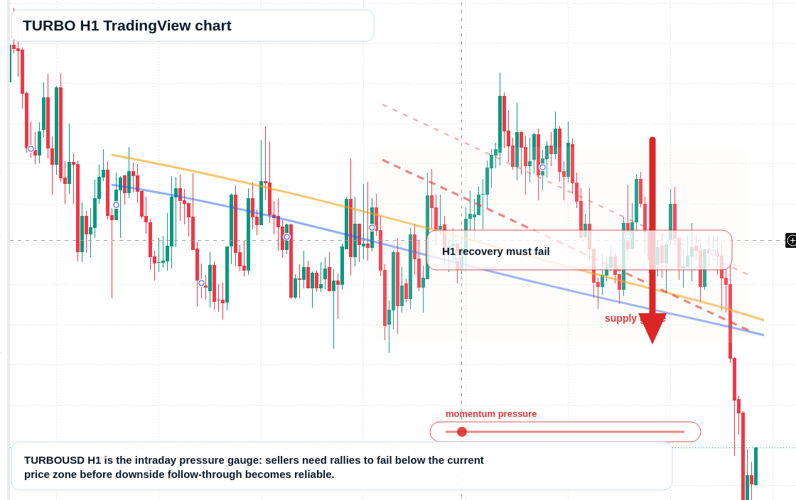 TURBO H1 candlestick chart