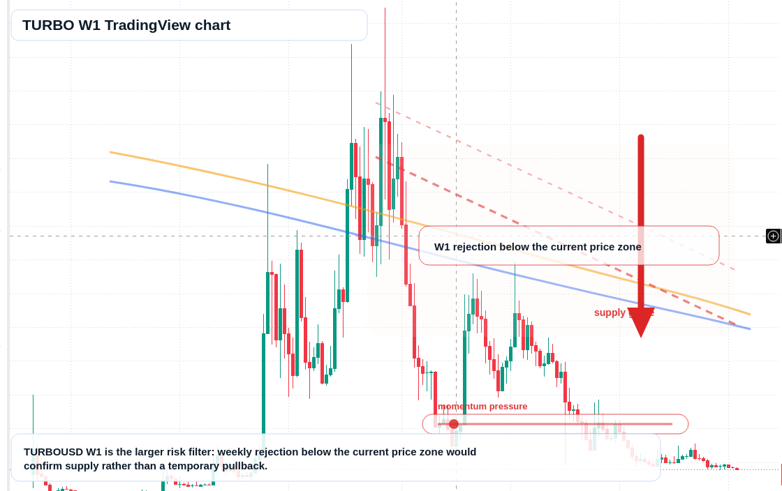 TURBO W1 candlestick chart