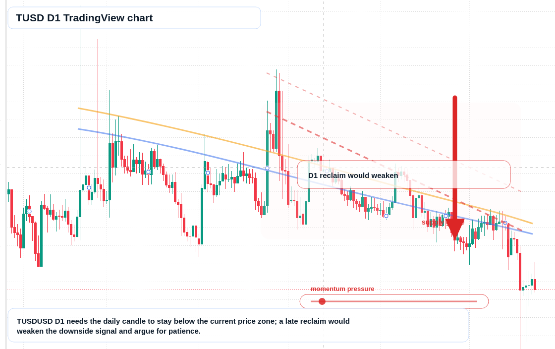 TUSD D1 candlestick chart