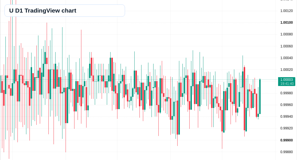U D1 candlestick chart
