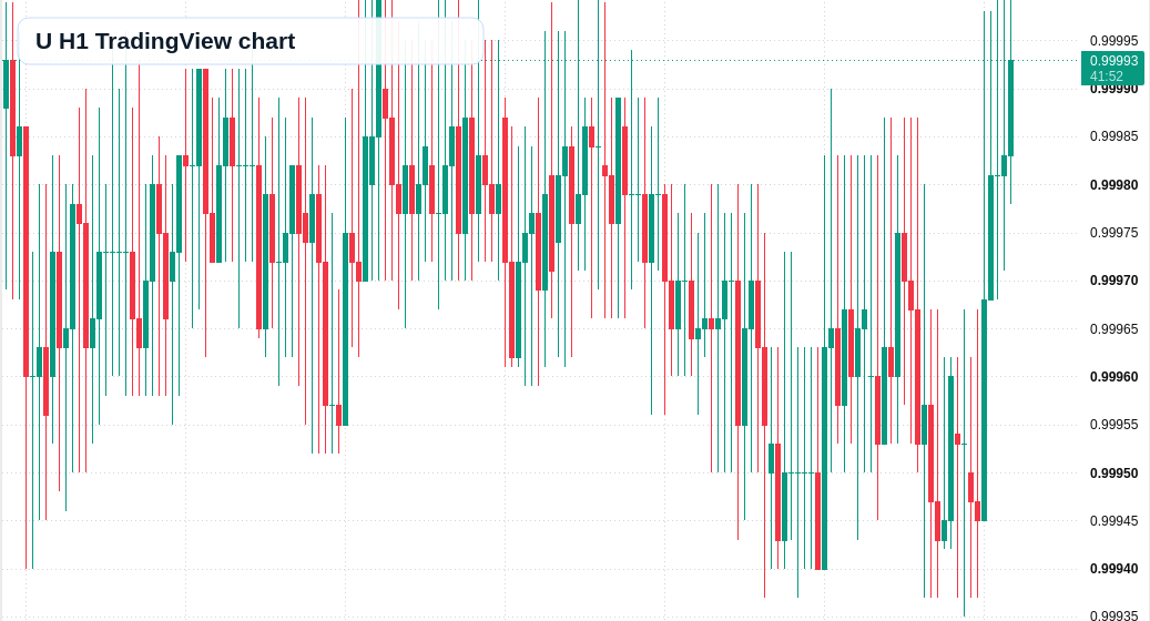 U H1 candlestick chart