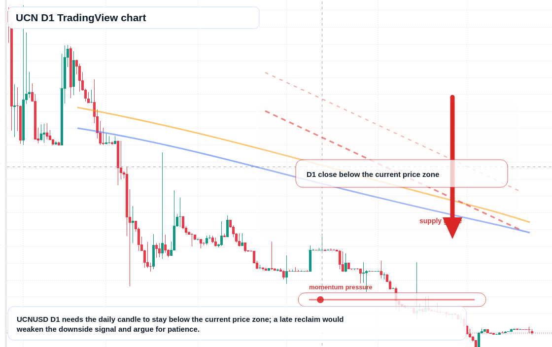 UCN D1 candlestick chart