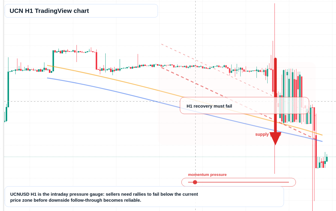 UCN H1 candlestick chart
