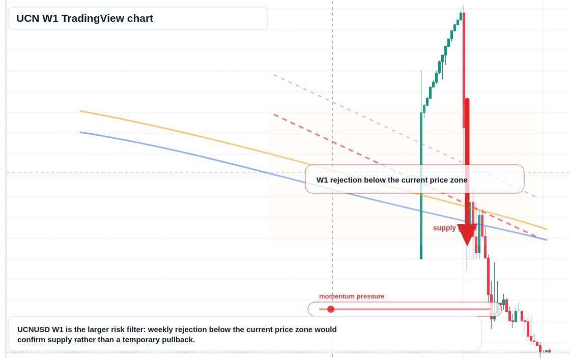 UCN W1 candlestick chart