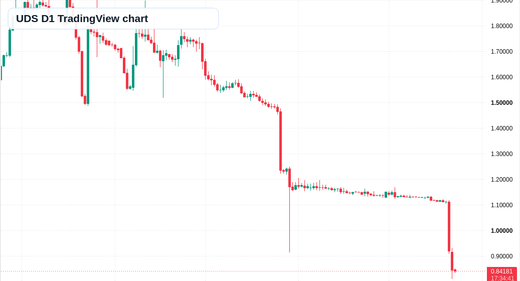UDS D1 candlestick chart