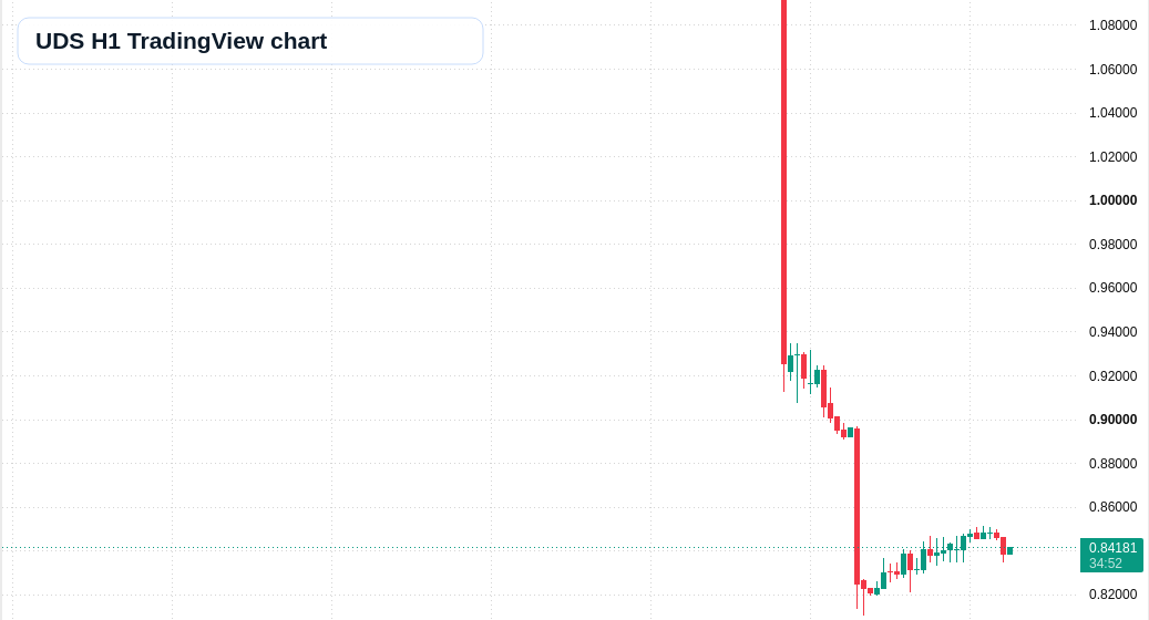 UDS H1 candlestick chart