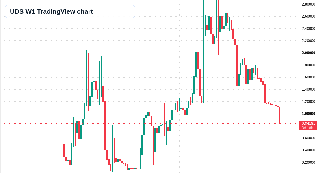 UDS W1 candlestick chart