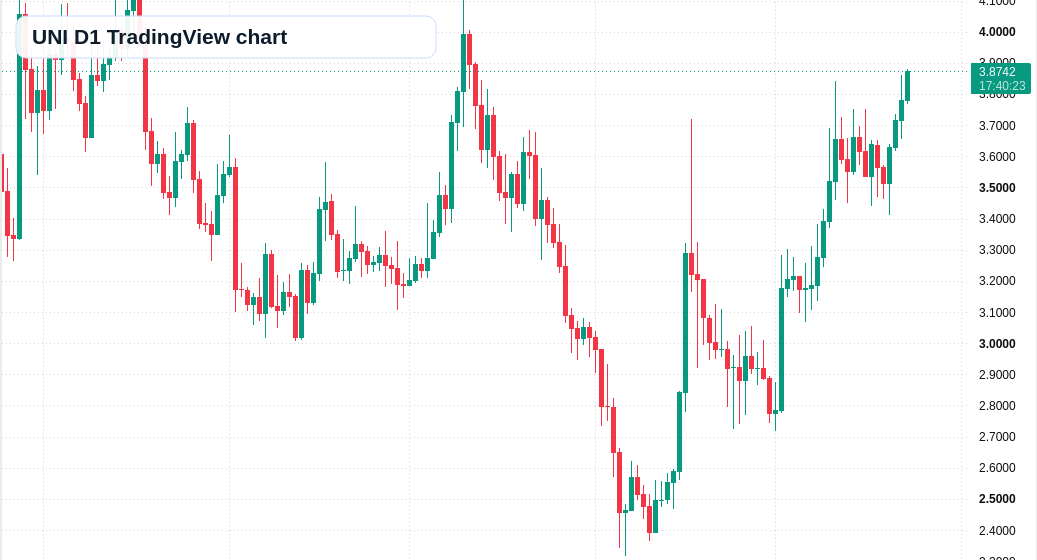 UNI D1 candlestick chart