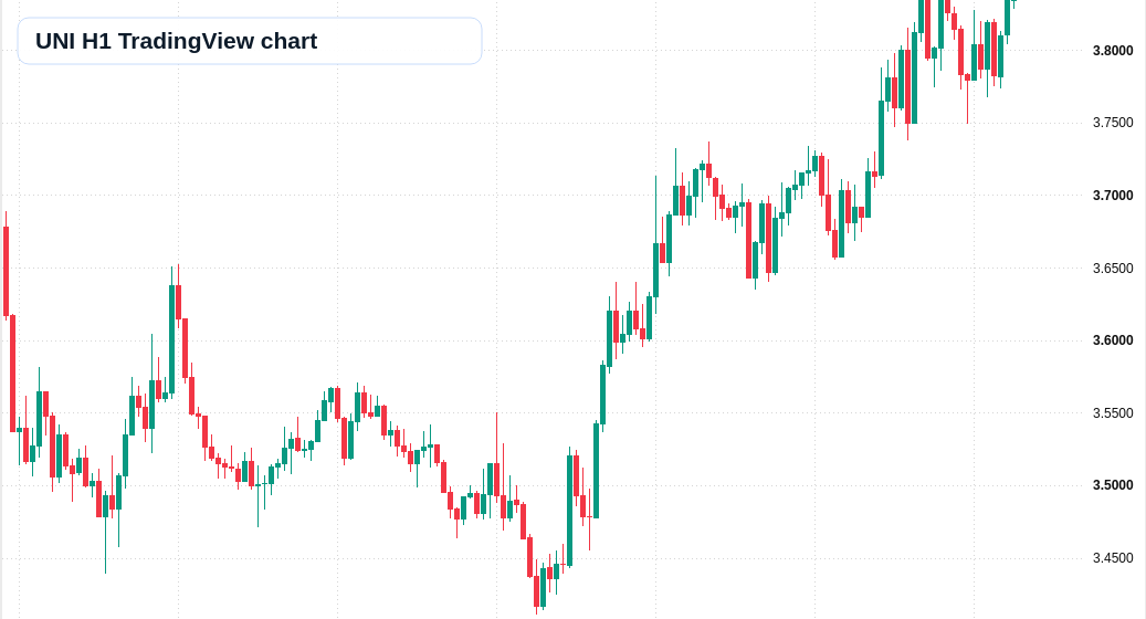UNI H1 candlestick chart