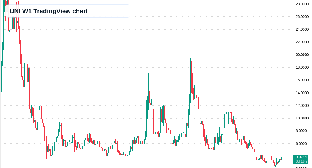 UNI W1 candlestick chart