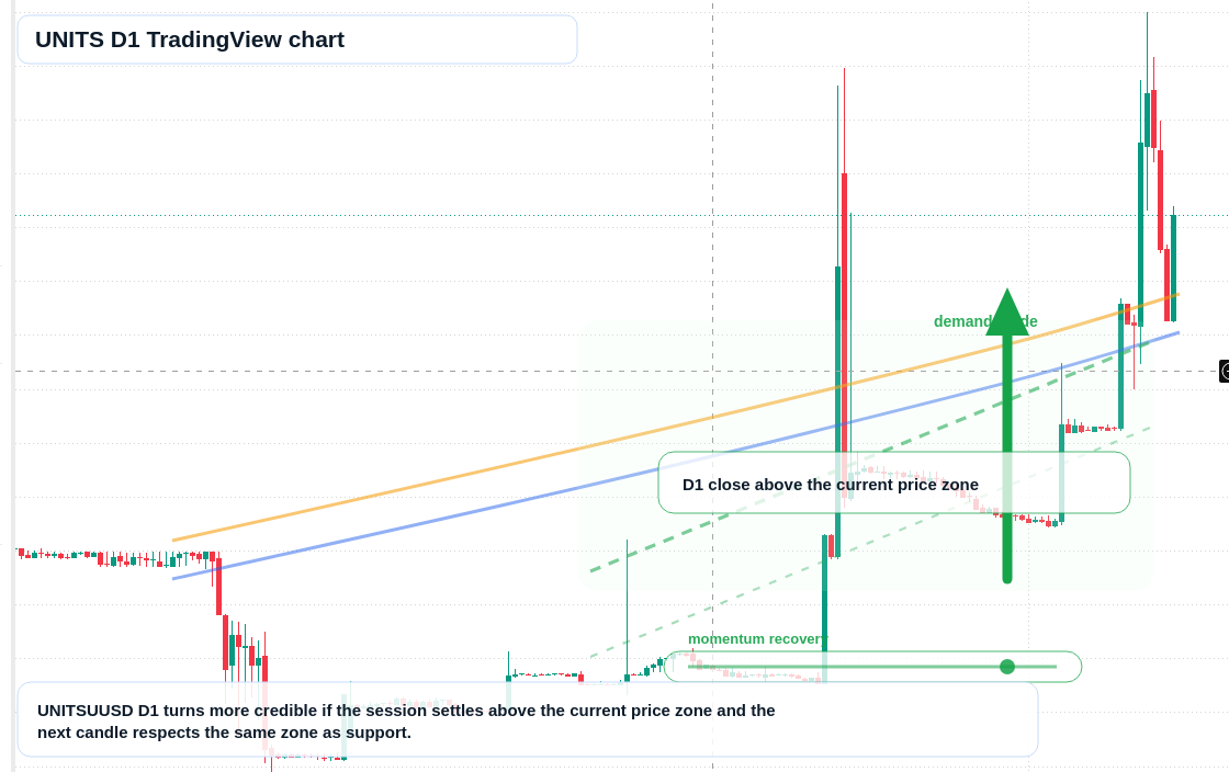 UNITS D1 candlestick chart
