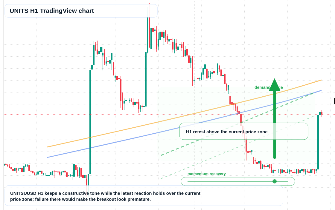 UNITS H1 candlestick chart