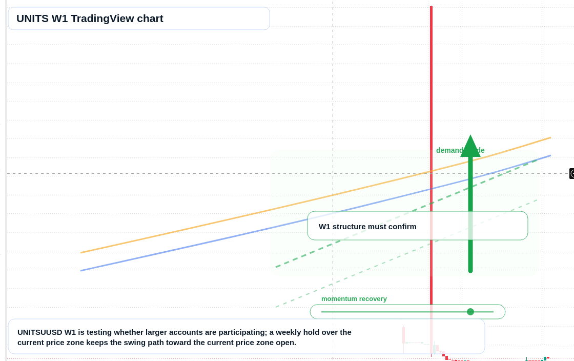 UNITS W1 candlestick chart