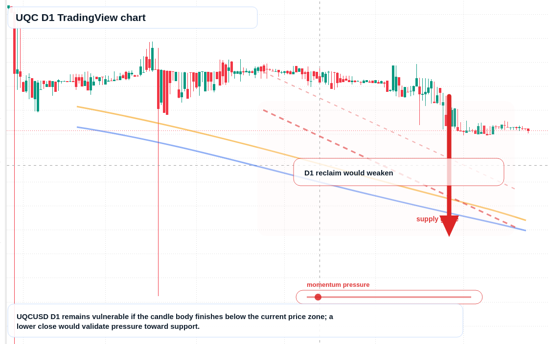 UQC D1 candlestick chart