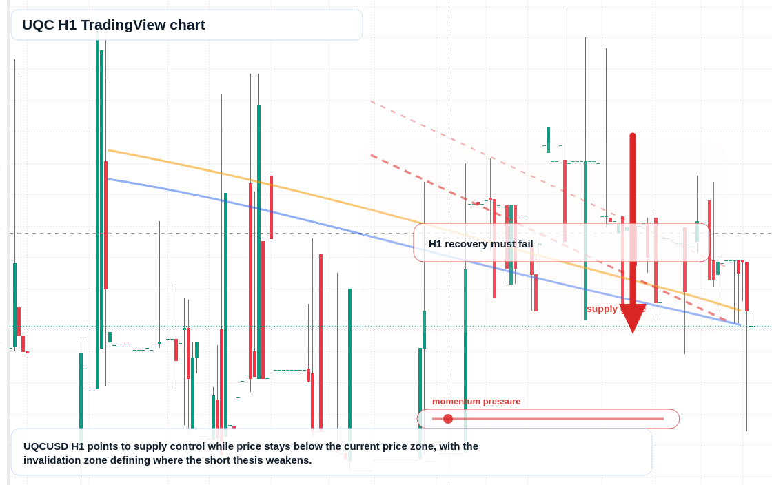 UQC H1 candlestick chart