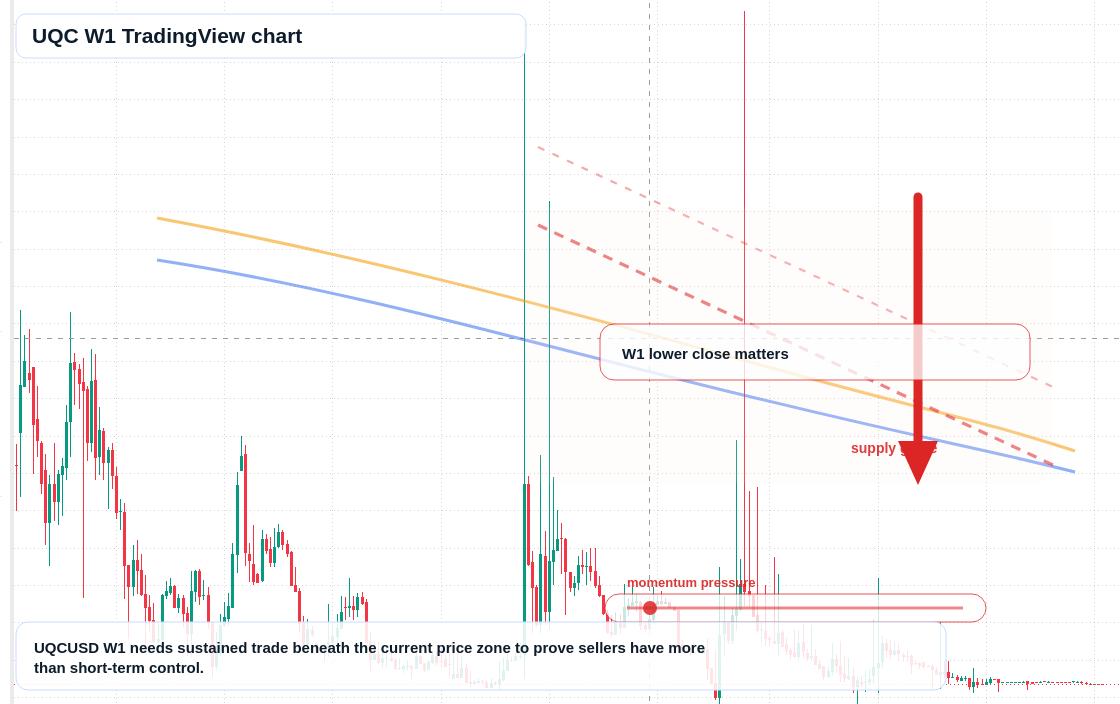 UQC W1 candlestick chart