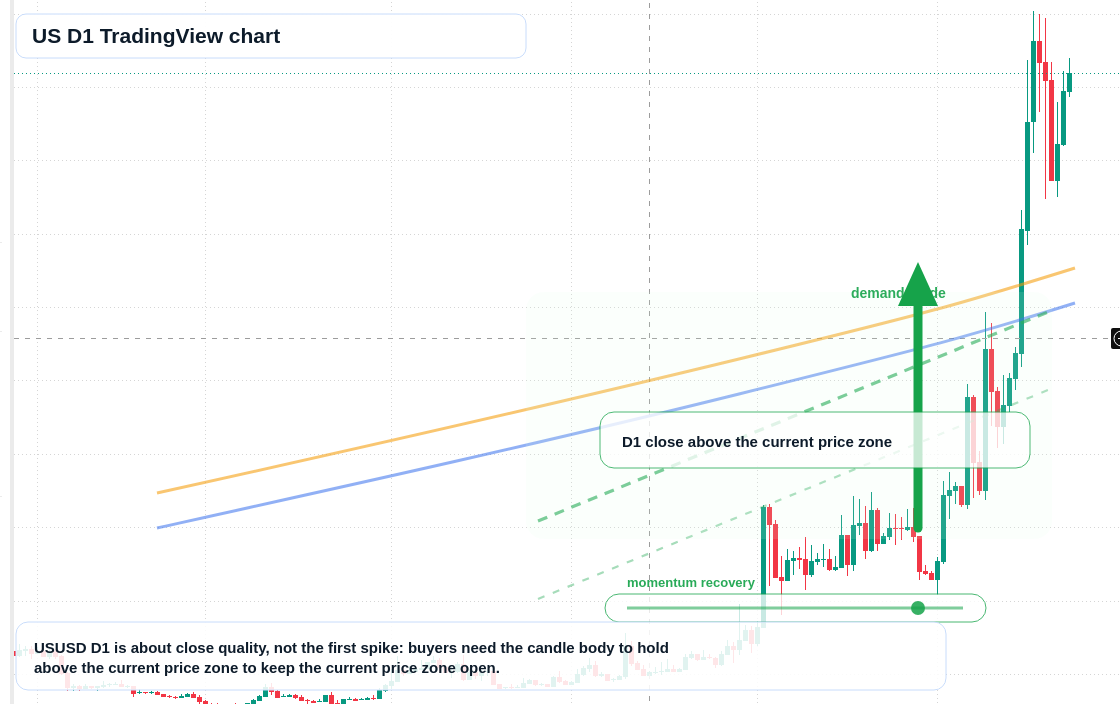 US D1 candlestick chart