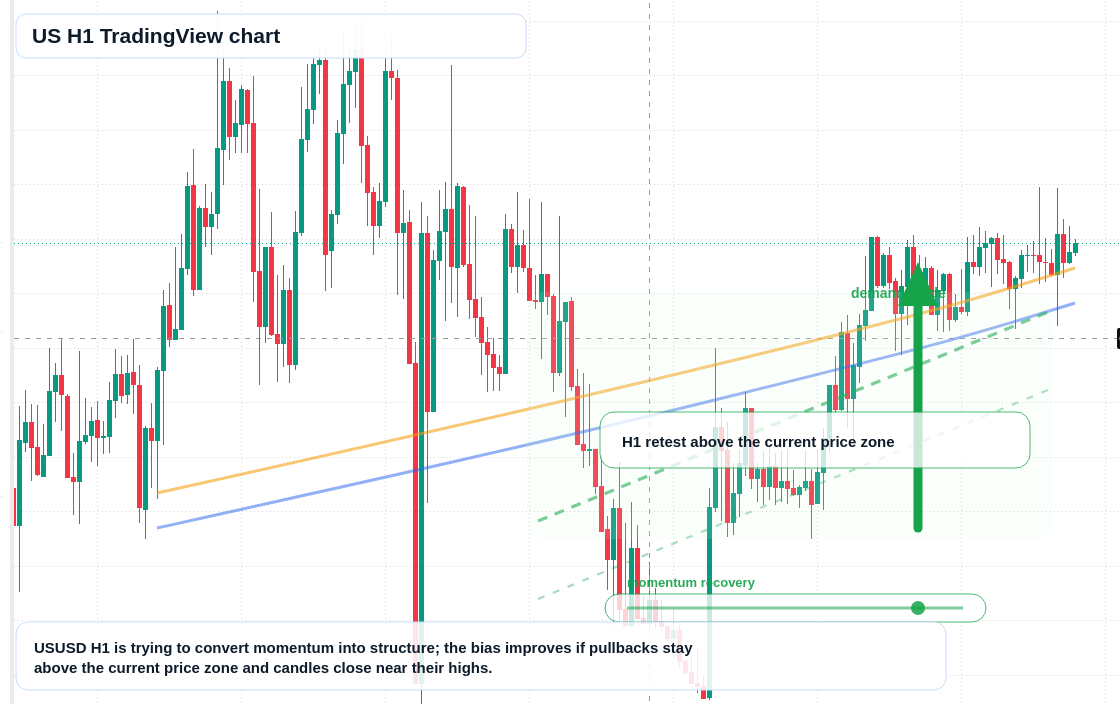 US H1 candlestick chart
