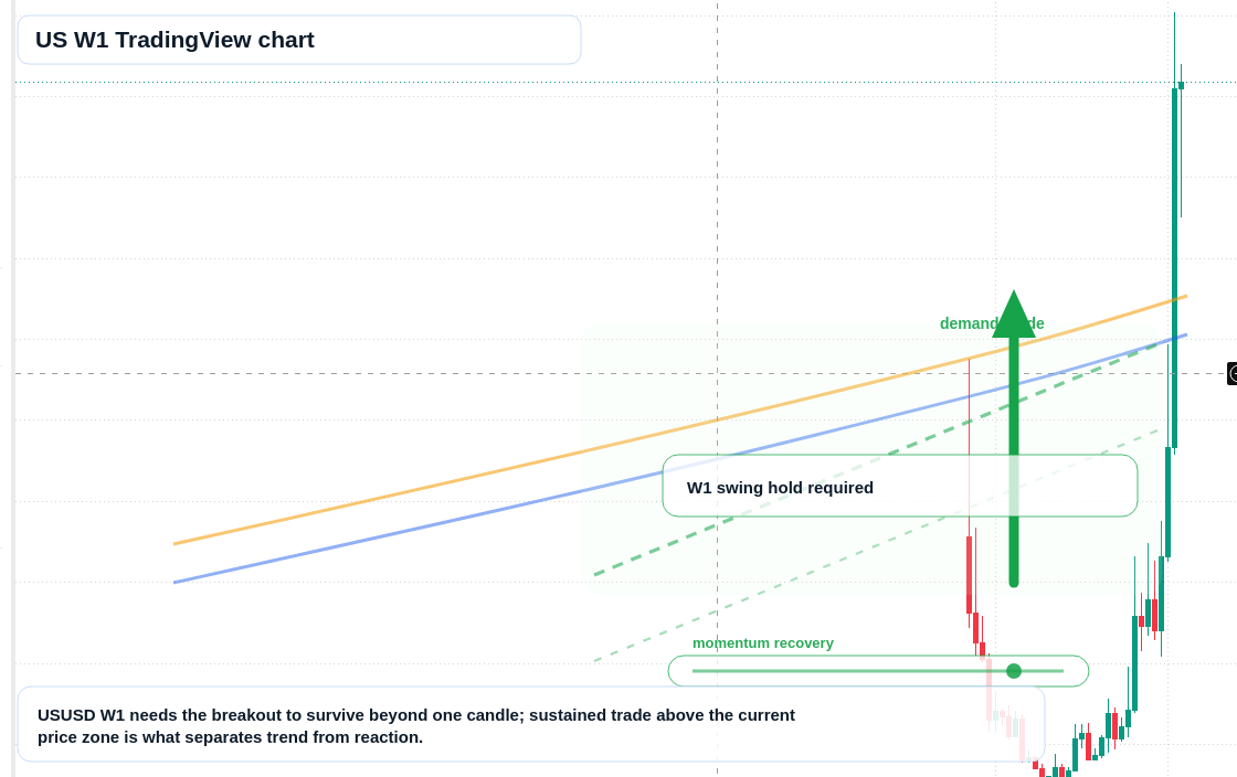 US W1 candlestick chart