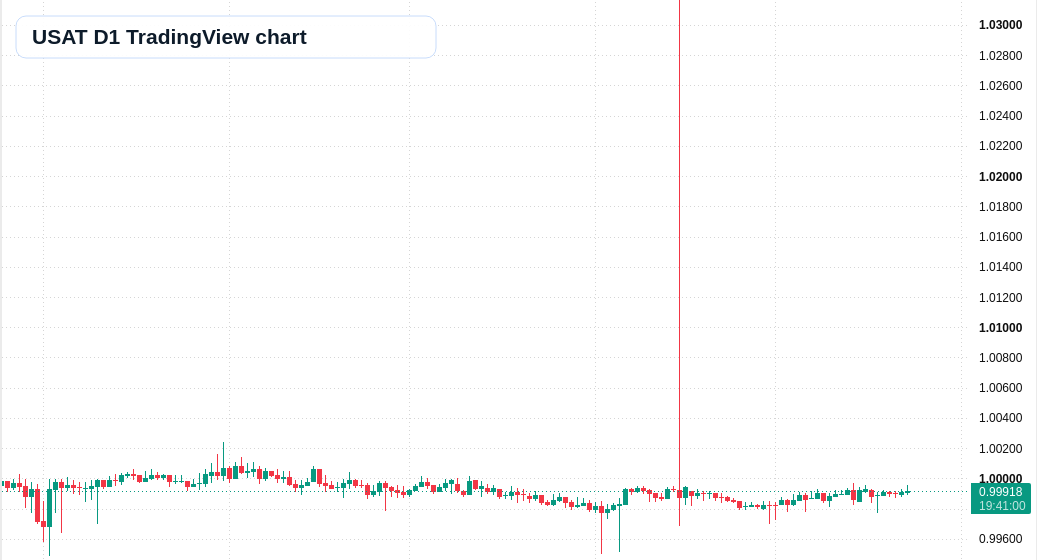 USAT D1 candlestick chart