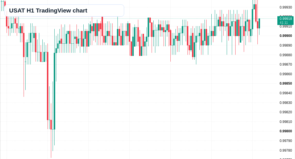 USAT H1 candlestick chart