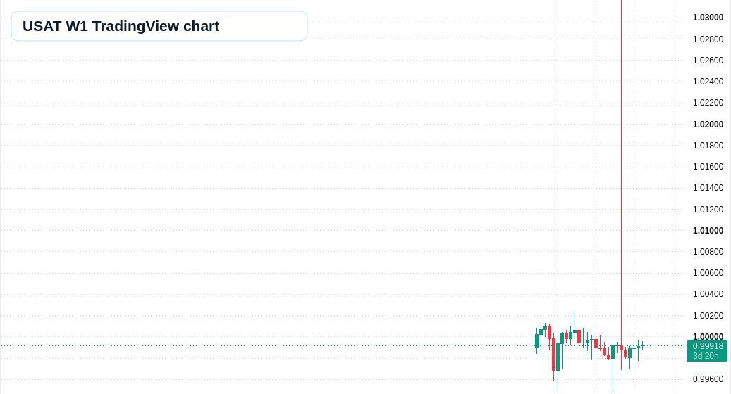 USAT W1 candlestick chart
