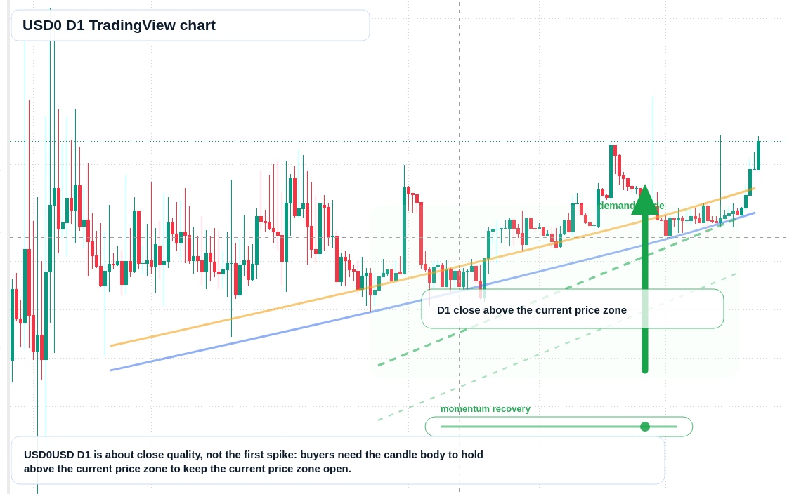 USD0 D1 candlestick chart