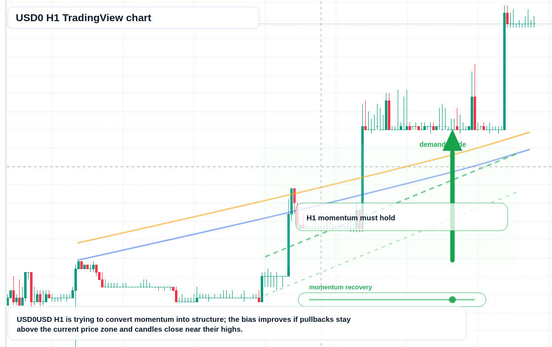 USD0 H1 candlestick chart