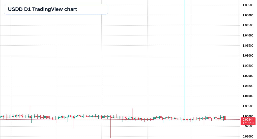 USDD D1 candlestick chart
