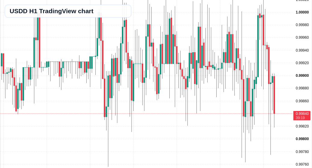 USDD H1 candlestick chart