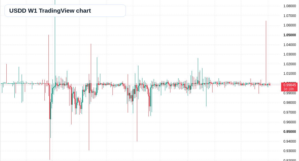 USDD W1 candlestick chart