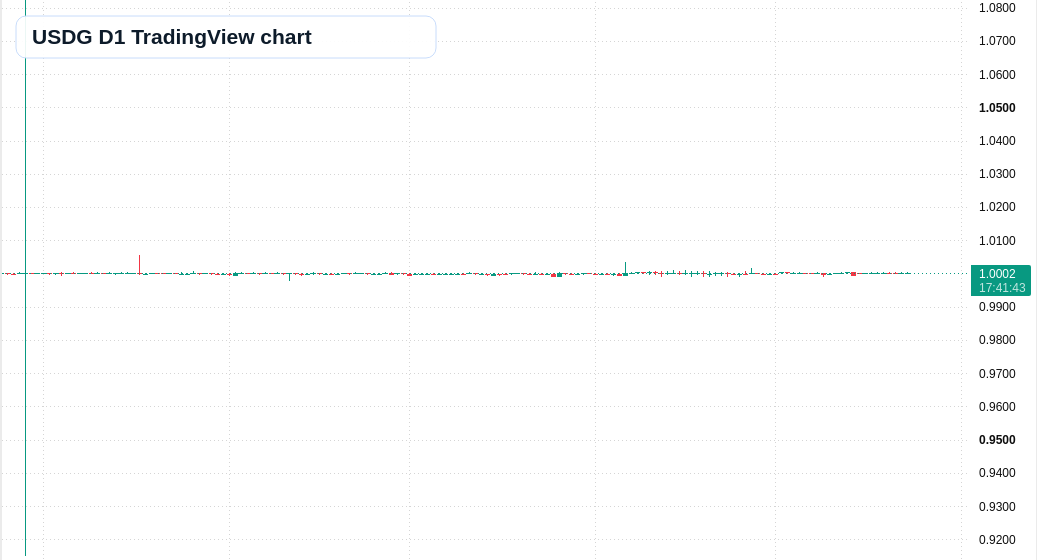 USDG D1 candlestick chart