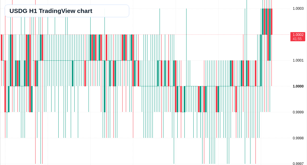 USDG H1 candlestick chart