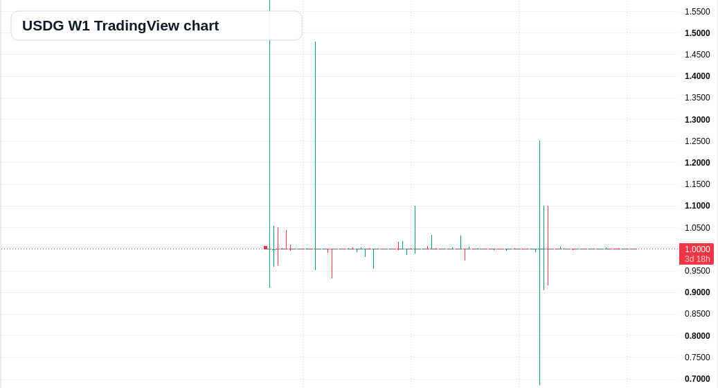 USDG W1 candlestick chart