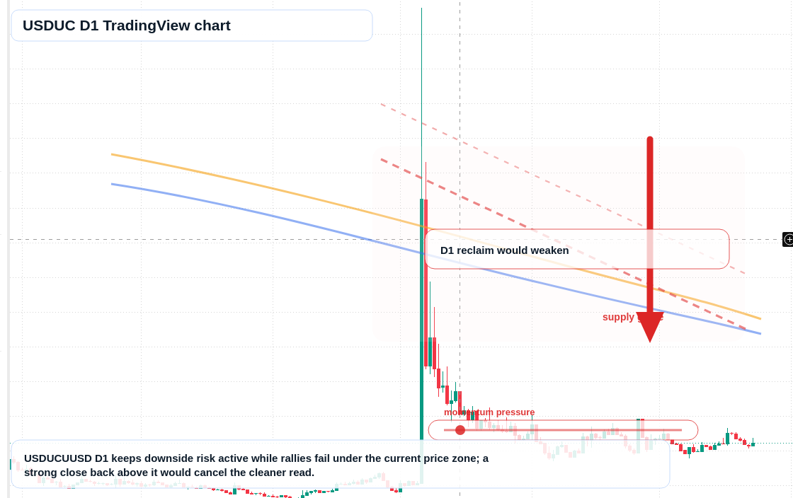 USDUC D1 candlestick chart