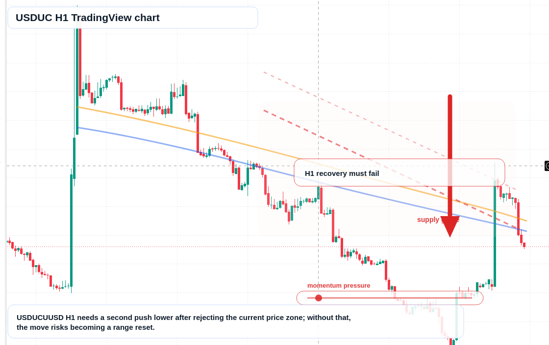 USDUC H1 candlestick chart