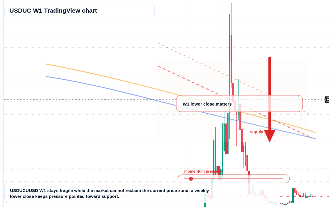 USDUC W1 candlestick chart