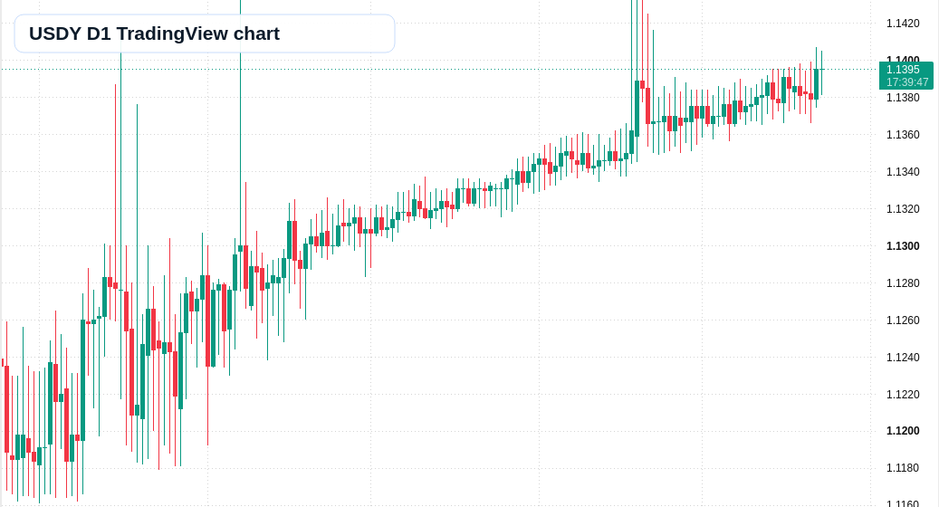 USDY D1 candlestick chart
