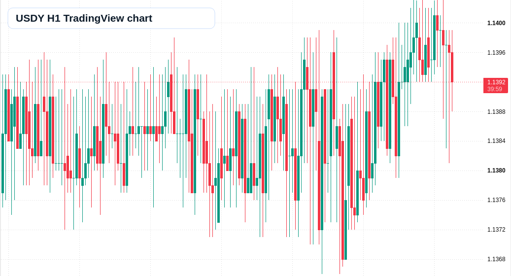 USDY H1 candlestick chart
