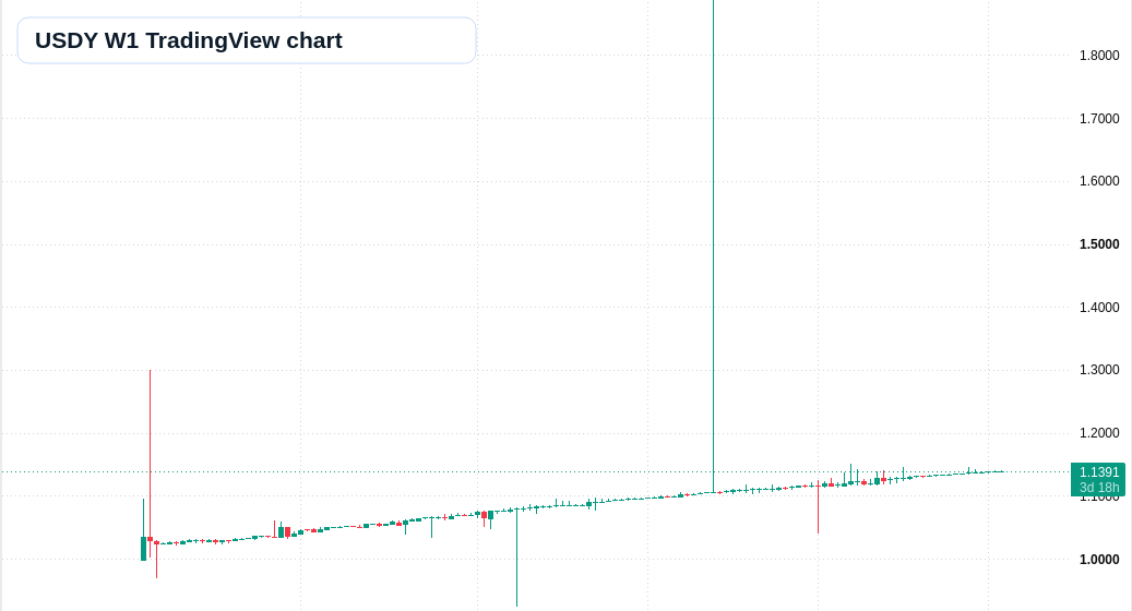 USDY W1 candlestick chart