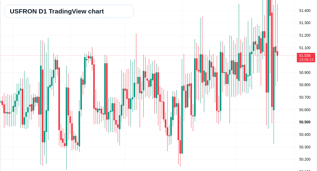 USFRON D1 candlestick chart