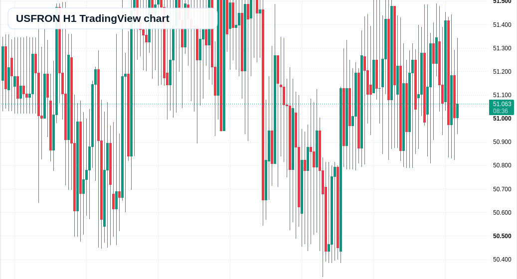 USFRON H1 candlestick chart