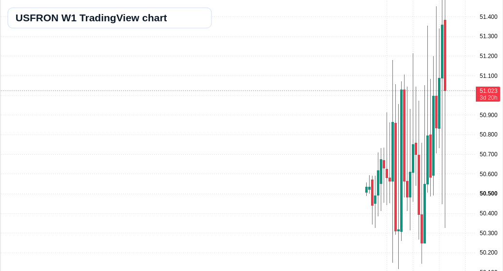 USFRON W1 candlestick chart